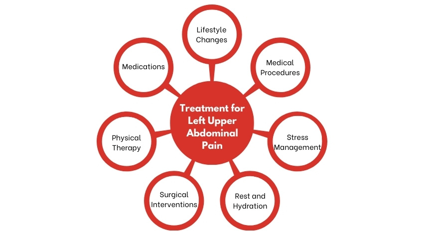 understanding-upper-left-abdominal-pain